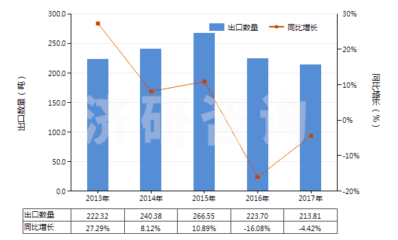 2013-2017年中國含濃縮精油的制品、其他萜烯副產(chǎn)品及精油液(HS33019090)出口量及增速統(tǒng)計